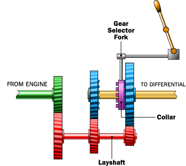 Manual Gear Selection