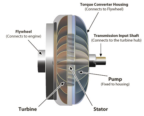 Torque Converter