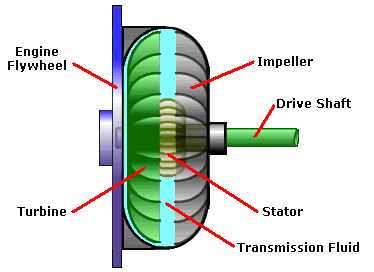 Torque Converter Between Engine Driveshaft