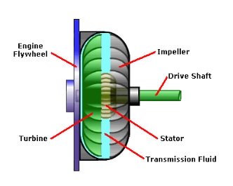 Torque Converter Diagram