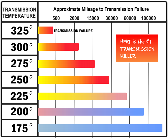 Gm Manual Transmission Fluid Chart