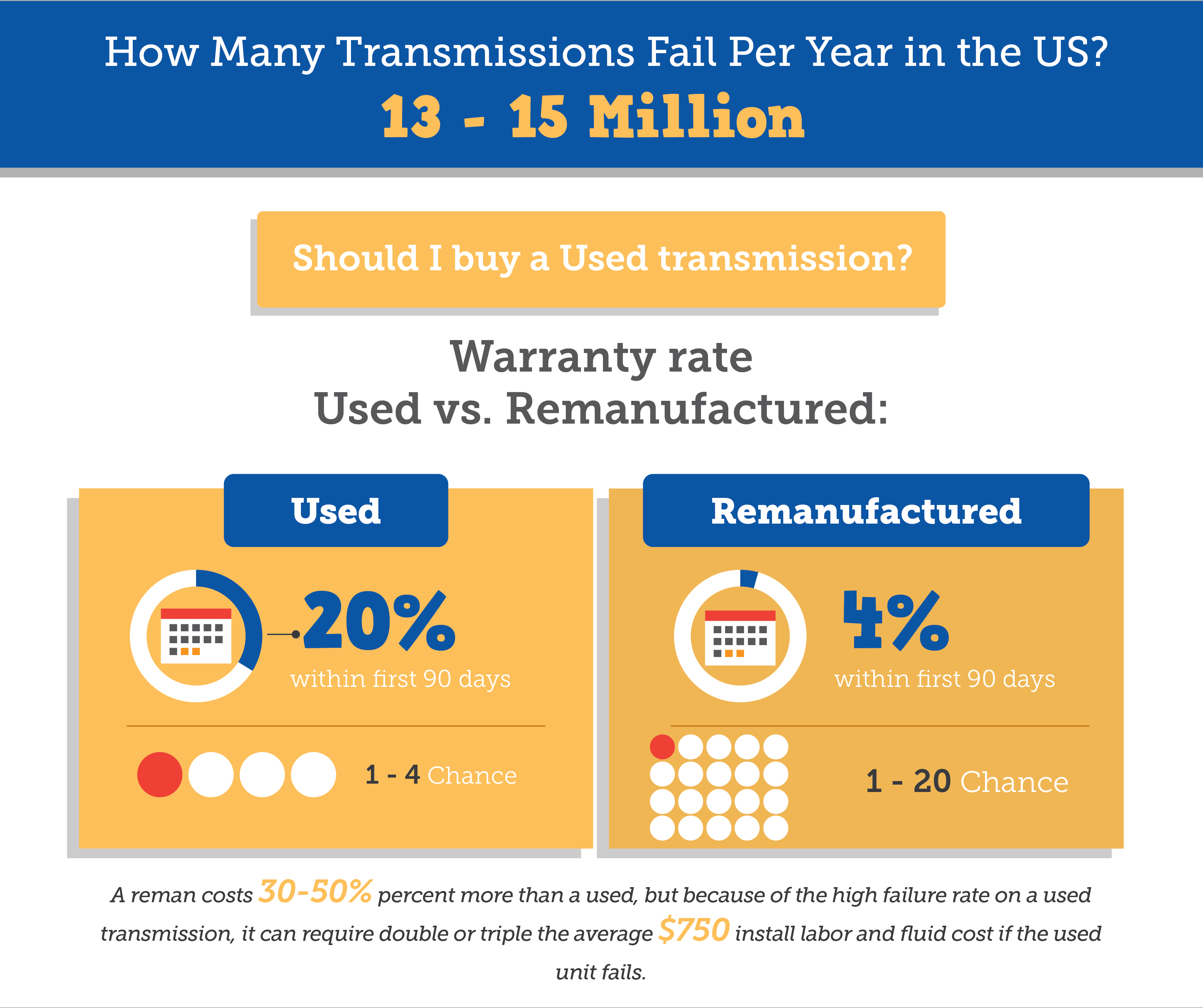 Transmission Replacement Cost Transmission Replacement Cost