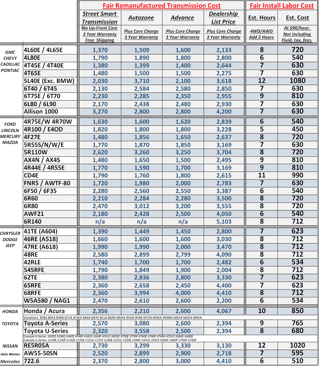 Ford Transmission Fluid Chart