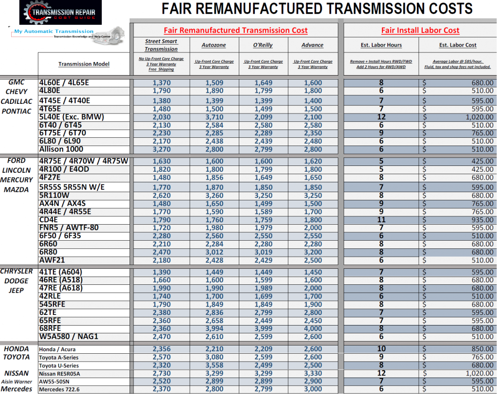 Fair Remanufactured Transmission Price Ranges by Transmission Model Updated May 1, 2018