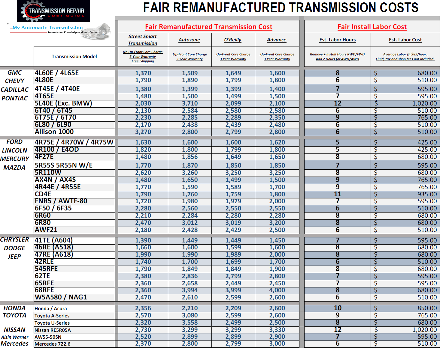 cost of transmission repair cost of transmission repair